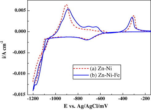 i–E curves (cyclic voltammograms) for steel in (a) 0.10 M ZnSO4 and 0.10 M NiSO4, (b) 0.10 M ZnSO4, 0.10 M NiSO4 and 0.10 M FeSO4, with 0.01 M H2SO4, 0.20 M Na2SO4 and 0.20 M H3BO3 at scan rate 5 mV s−1 and 30 °C.