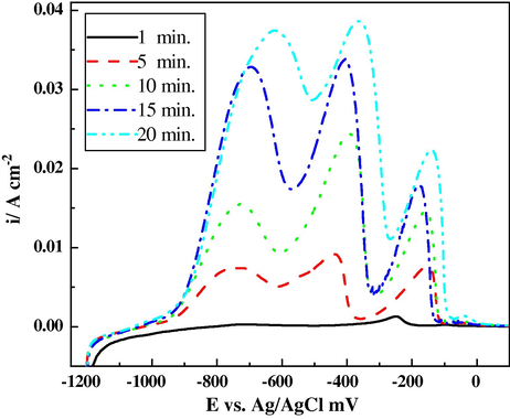 ALSVs of Zn–Ni–Fe alloy, electrodeposited on steel from a bath containing 0.10 M ZnSO4, 0.10 M NiSO4, 0.10 M FeSO4, 0.01 M H2SO4, 0.20 M Na2SO4 and 0.20 M H3BO3 at 5 mA cm−2 for different times, in 0.5 M Na2SO4 + 0.05 M EDTA solution at scan rate 5 mV s−1 and 30 °C.