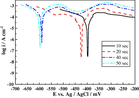 log i–E curves of Zn–Ni–Fe alloy, electrodeposited on steel from a bath containing 0.10 M ZnSO4, 0.10 M NiSO4, 0.10 M FeSO4, 0.01 M H2SO4, 0.20 M Na2SO4 and 0.20 M H3BO3 at 5 mA cm−2 for different times, in 50 cm3 0.05 M HCl at 30 °C.
