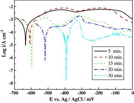 log i–E curves of Zn–Ni–Fe alloy, electrodeposited on steel from a bath containing 0.10 M ZnSO4, 0.10 M NiSO4, 0.10 M FeSO4, 0.01 M H2SO4, 0.20 M Na2SO4 and 0.20 M H3BO3 at 5 mA cm−2 for different times, in 50 cm3 0.05 M HCl at 30 °C.
