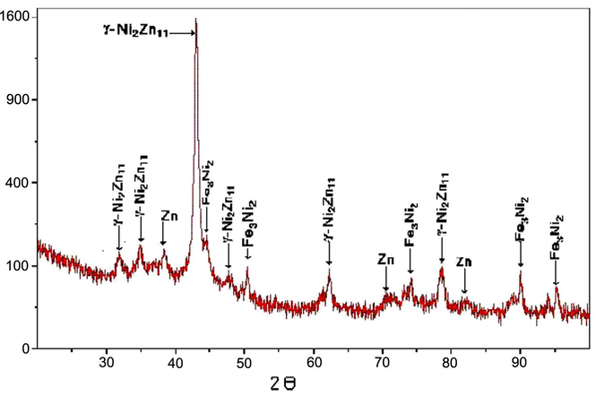 XRD patterns of electrodeposited Zn–Ni–Fe alloy on steel from a bath containing 0.10 M ZnSO4, 0.10 M FeSO4, 0.10 M NiSO4, 0.01 M H2SO4, 0.20 M Na2SO4, 0.20 M H3BO3 at 5 mA cm−2 for 10 min at 30 °C.
