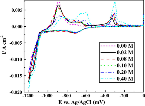 i–E curves (cyclic voltammograms) for steel in 0.10 M ZnSO4, 0.10 M NiSO4, 0.01 M H2SO4, 0.20 M Na2SO4 and 0.20 M H3BO3 with different concentrations of FeSO4 and scan rate 5 mV s−1 at 30.0 °C.