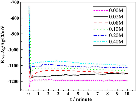 E–t curves for steel in 0.10 M ZnSO4, 0.10 M NiSO4, 0.01 M H2SO4, 0.20 M Na2SO4 and 0.20 M H3BO3 with different concentrations of FeSO4 at 5 mA cm−2 for 10 min at 30.0 °C.