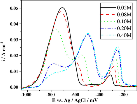 ALSVs of Zn–Ni–Fe alloy, electrodeposited on steel from a bath containing 0.10 M ZnSO4, 0.10 M NiSO4, 0.01 M H2SO4, 0.20 M Na2SO4, 0.20 M H3BO3 with different concentrations of FeSO4 at 5 mA cm−2 for 10 min at 30.0 °C, in 0.5 M Na2SO4 + 0.05 M EDTA solution at scan rate 5 mV s−1 and 30 °C.