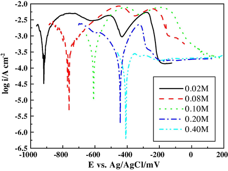 log i–E curves of Zn–Ni–Fe alloy, electrodeposited on steel from a bath containing 0.10 M ZnSO4, 0.10 M NiSO4, 0.01 M H2SO4, 0.20 M Na2SO4, 0.20 M H3BO3 with different concentrations of FeSO4 at 5 mA cm−2 for 10 min at 30 °C, in 50 cm3 0.05 M HCl at 30 °C.