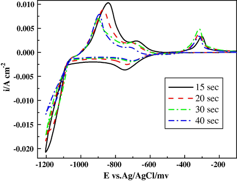 i–E curves (cyclic voltammograms) for steel in 0.10 M ZnSO4, 0.10 M NiSO4, 0.10 M FeSO4, 0.01 M H2SO4, 0.20 M Na2SO4 and 0.20 M H3BO3 at 30.0 °C and high scan rate.