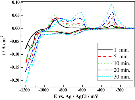 i–E curves (cyclic voltammograms) for steel in 0.10 M ZnSO4, 0.10 M NiSO4, 0.10 M FeSO4, 0.01 M H2SO4, 0.20 M Na2SO4 and 0.20 M H3BO3 at 30.0 °C and low scan rate.