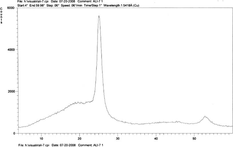 X-ray diffractogram of terepolymer V.