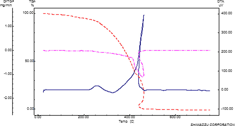 TGA and DTA diagrams of terepolymer I in air at a heating rate of 10 °C min−1 (TGA: - - - - -, DTA: -.-.-.-.-.-.-).