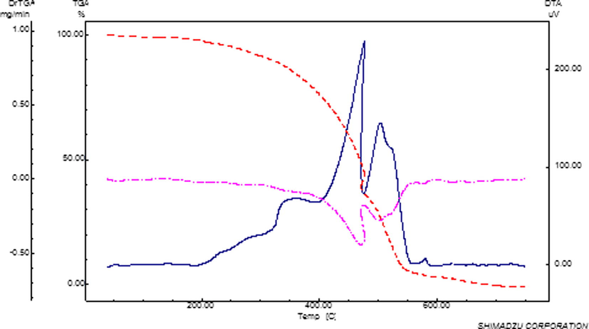 TGA and DTA diagrams of terepolymer III in air at a heating rate of 10 °C min−1 (TGA: - - - - -, DTA: -.-.-.-.-.-.-).
