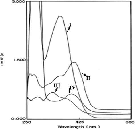 Electronic spectra of terepolymers I–IV.