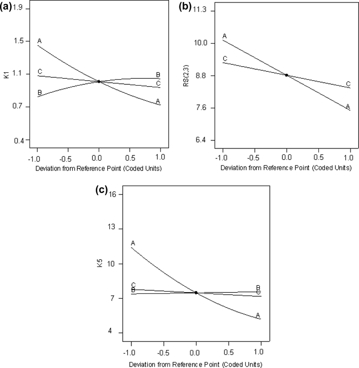 Perturbation plots showing the effect of each of the independent variables on k1, Rs2,3 and k5. Where A is the concentration of acetonitrile, B the buffer molarity and C the mobile phase flow rate.