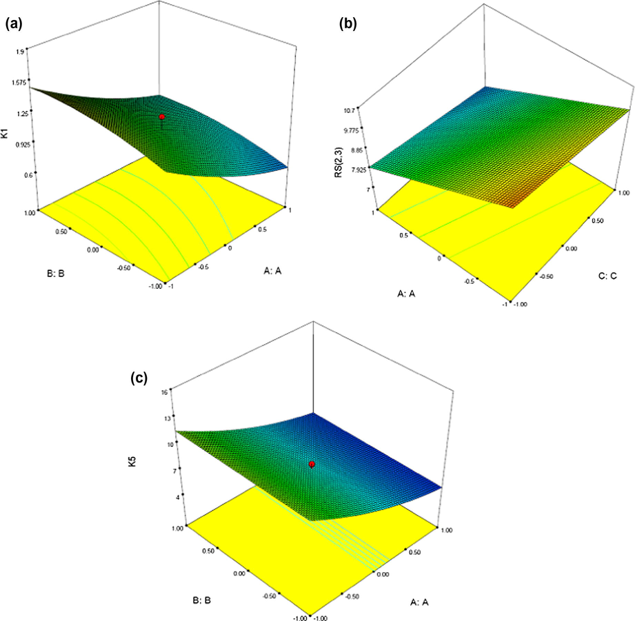 In figure (a) and (c), response surfaces related to percentage acetonitrile concentration (A) and Buffer molarity(B): Flow rate was kept constant and in figure (b), response surfaces related to percentage acetonitrile concentration (A) and Flow rate (C): Buffer molarity was kept constant (a) capacity factor of the first peak (k1), (b) resolution of the critical pair (Rs2,3), (c) capacity factor of the last peak (k5).