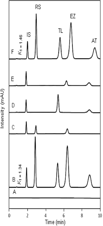 Chromatograms corresponding to (A) a placebo solution; (B) a synthetic mixture of IS (4.8 μg/ml), RS (10.2 μg/ml), TL (10.01 μg/ml), EZ (9.98 μg/ml) and AT (9.97 μg/ml); (C) a real sample of Rosavel-EZ containing IS (2.6 μg/ml), RS (2.5 μg/ml) and EZ (2.52 μg/ml); (D) a real sample of Lipisar 20 tablets containing IS (2.49 μg/ml), TL (4.97 μg/ml) and AT (2.50 μg/ml); (E) a real sample of Avas-EZ containing, IS (2.50 μg/ml), EZ (2.48 μg/ml) and AT (2.5 μg/ml) under optimum assay conditions I for formulation and (F) a synthetic mixture of IS (4.9 μg/ml), RS (9.94 μg/ml), TL (9.91 μg/ml), EZ (10.1 μg/ml) and AT (9.92 μg/ml) under optimum assay conditions II for plasma.