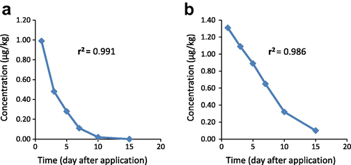 Dissipation curve of two different formulations of propamocarb-hydrochloride in/on potatoes (a) Previcur-N 72.2% SL and (b) Proplant 72.2% SL.