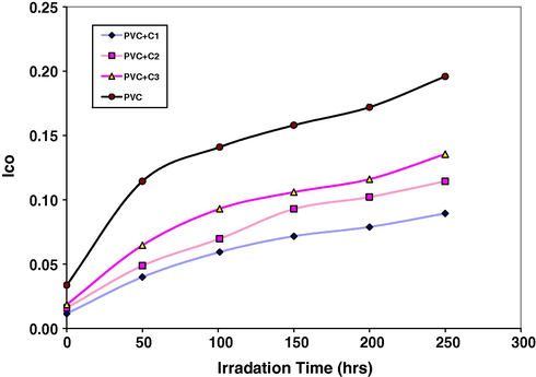 Relationship between carbonyl index and irradiation time for PVC films (30 μm thickness) containing different additives. Concentration of additives is fixed at 0.5% by weight.