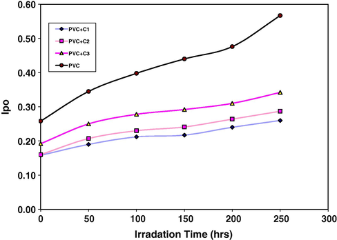 Relationship between polyene index and irradiation time for PVC films (30 μm thickness). Containing different additives, concentration of additives is fixed at 0.5% by weight.