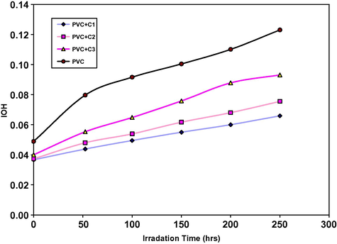 Relationship between hydroxyl index and irradiation time for PVC films (30 μm thickness). Containing different additives, concentration of additives is fixed at 0.5% by weight.