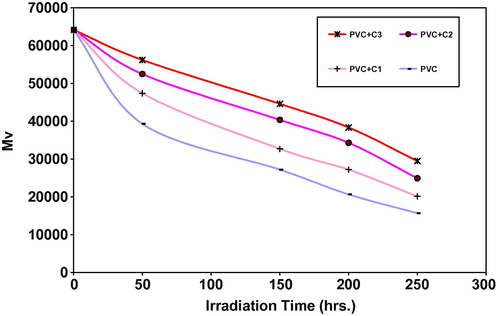 Changes in the viscosity-average molecular weight ( M ‾ v ) during irradiation of PVC films (30 μm) (blank) and with 0.5 wt.% of additives.
