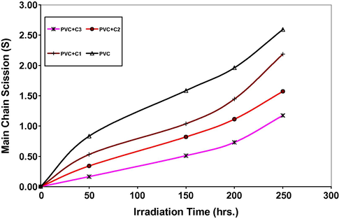 Changes in the main chain scission (S) during irradiation of PVC films (30 μm) (blank) and with 0.5 wt.% of additives.