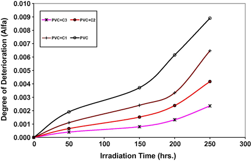 Changes in the degree of deterioration (α) during irradiation of PVC films (30 μm) (blank) and with 0.5 wt.% of additives.