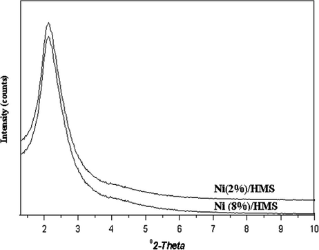 XRD patterns of the Ni (%)/HMS catalysts in the domain of 1–10° (2θ).