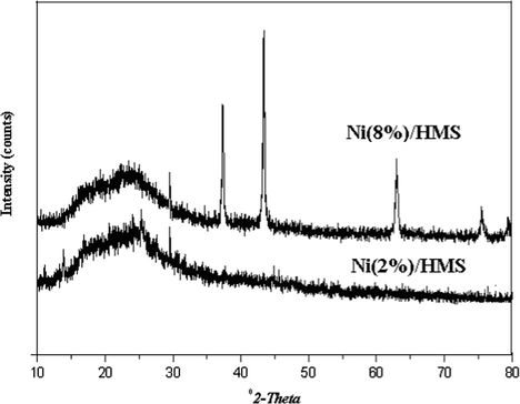 XRD patterns of the Ni (%)/HMS catalysts in the domain of 10–80° (2θ).