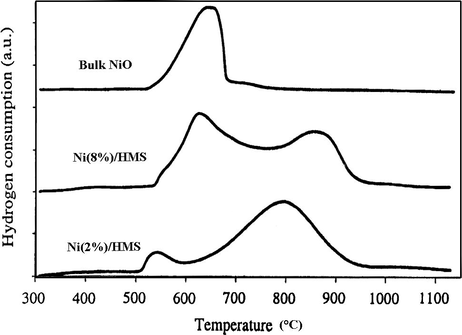 Reduction patterns of Ni (%)/HMS catalysts and bulk NiO.