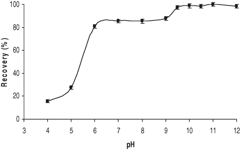 Effect of the solution pH on the DLLME-SFO extraction of Tl(III). Conditions: sample, 50.0 mL Tl(III) 0.2 μg mL−1; buffer, 3.0 mL; PAN 1.2 mg mL−1, 0.2 mL; NaCl 10% (w v−1), 3.0 mL and DOD, 100.0 μL.