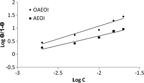 Langmuir plots for AEOI and OAEOI.