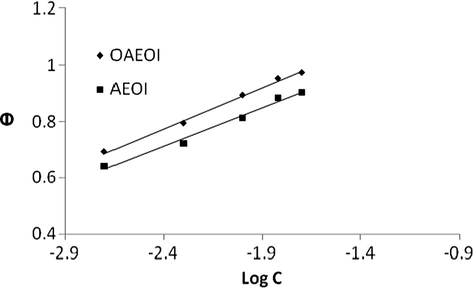 Temkin plots for AEOI and OAEOI.