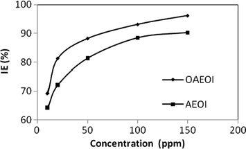 Inhibition efficiency (%IE) vs. concentration (ppm) of OAEOI and AEOI at 25 °C.