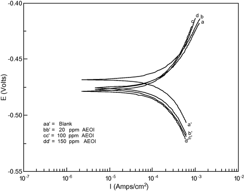 Polarization curves for N80 steel in 15% HCl containing various concentrations of AEOI at 25 °C.