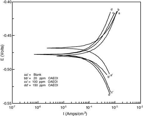 Polarization curves for N80 steel in 15% HCl containing various concentrations of OAEOI at 25 °C.