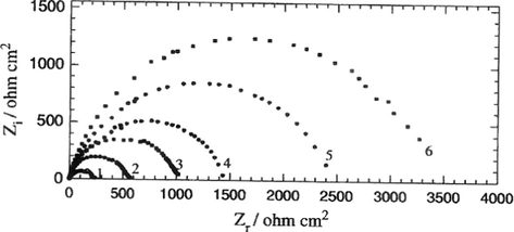 Nyquist plot for N80 steel in 15% HCl acid containing various concentrations of OAEOI (1) 0.0 ppm (2) 10 ppm (3) 20 ppm (4) 50 ppm (5) 100 ppm (6) 150 ppm at 25 °C.
