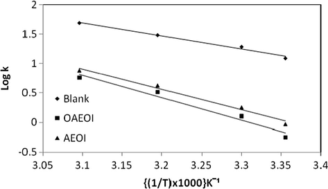 Arrhenius plot for AEOI and OAEOI.