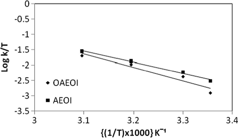 Transition state plot for AEOI and OAEOI.
