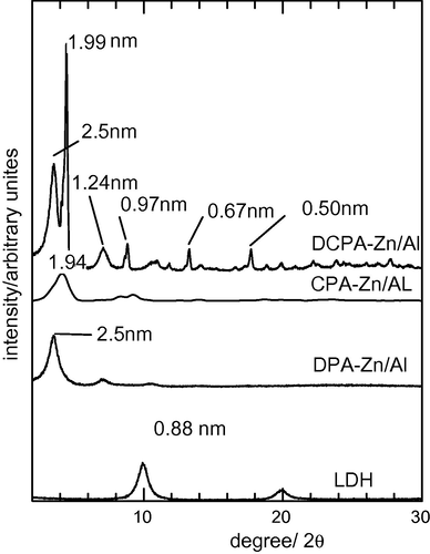 PXRD patterns of LDH, DPA, CPA, CDPA biphasic nanohybrid containing both 24D and 4CPA organic moieties synthesized at Zn to Al initial molar ratio, R = 4 (easy plot).
