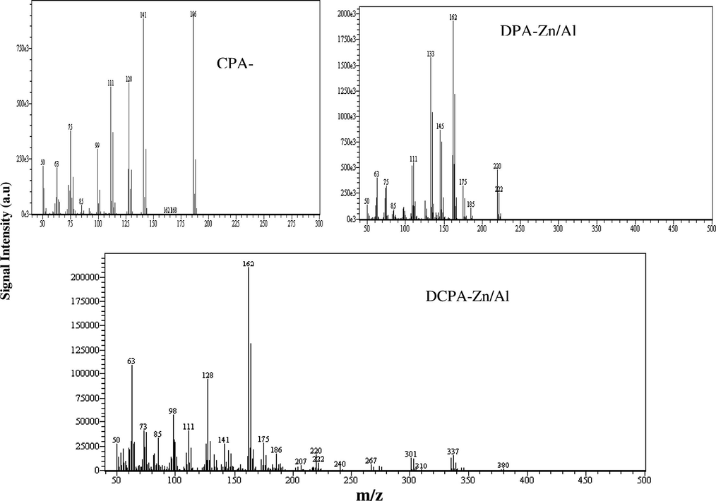FIDMS of DPA-, CPA- and DCPA-Zn/Al phases shows the characteristic signal of DPA-Zn/Al and CPA-Zn/Al in the samples of DCPA-Zn/Al.