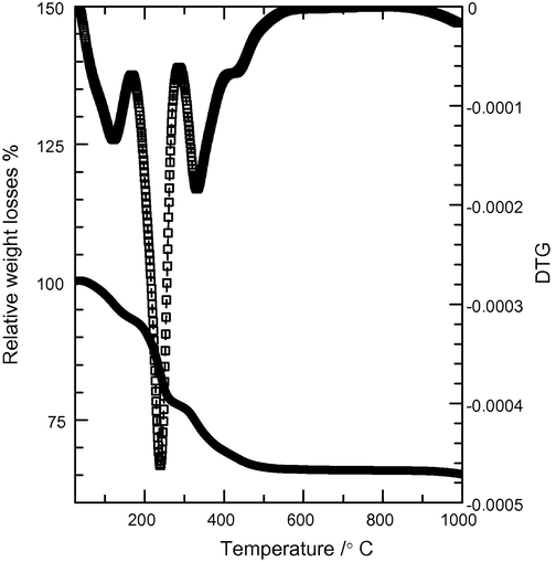TGA/DTG thermograms of LDH.