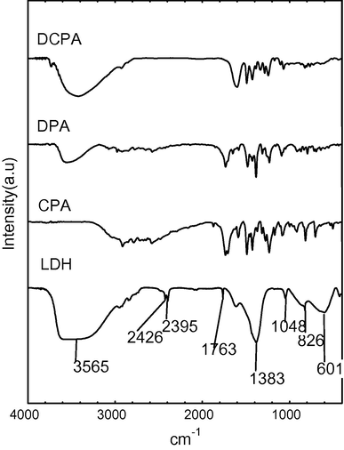 FTIR spectra of LDH, 24D, 4CPA and the biphasic nanohybrid, CDPA.
