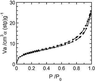 Type II adsorption–desorption isotherm of nitrogen gas at 77 K of biphasic nanohybrid.