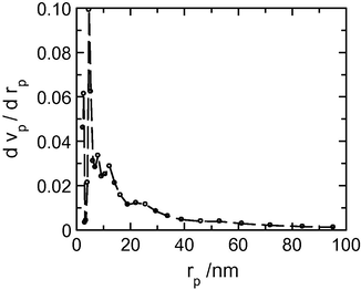Morphology of LDH and the biphasic nanohybrid pore size distribution of biphasic nanohybrid.