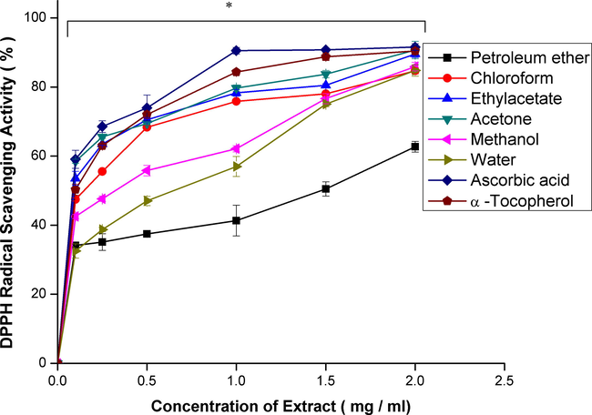 DPPH radical scavenging activities of Dryopteris cochleata leaves extracts in different concentrations. Each value represents a mean ± S.D. Symbols represent statistical significance from control (*p < 0.05).