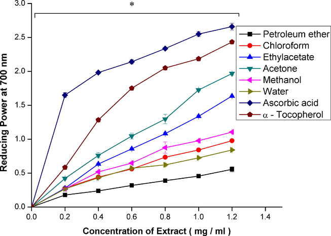 Reducing power activity of Dryopteris cochleata leaves extracts in different concentrations. Each value represents a mean ± S.D. Symbols represent statistical significance from control (*p < 0.05).