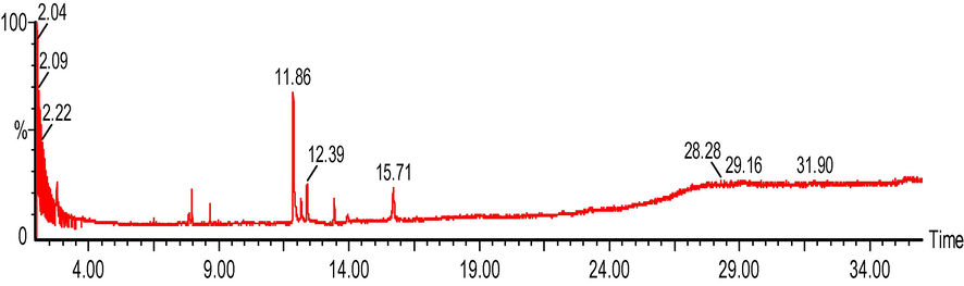 Chromatogram obtained from the GC–MS with the extract of Dryopteris cochleata leaves.
