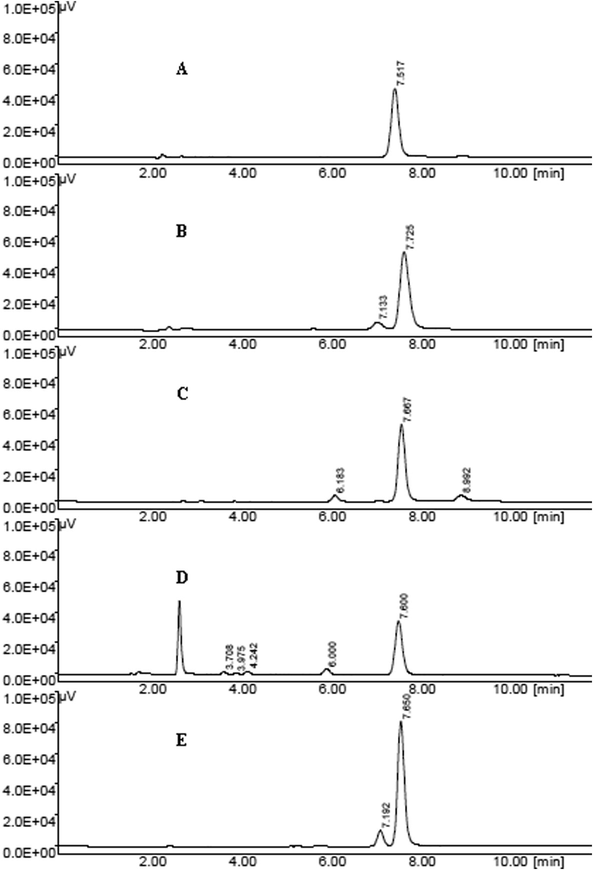 Chromatograms obtained for (A) reference substance, (B) acid hydrolysis, (C) alkali hydrolysis, (D) oxidative degradation and (E) photolytic degradation. Chromatographic condition: HiQSil C18HS (250 × 4.6 mm i.d., 5 μm); flow rate: 1 mL/min, mobile phase: methanol:water (80:20%, v/v); detection: 296 nm.