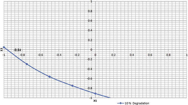 Surface response curve of transformed values for 10% acid degradation.
