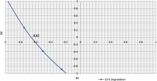 Surface response curve of transformed values for 10% alkali degradation.
