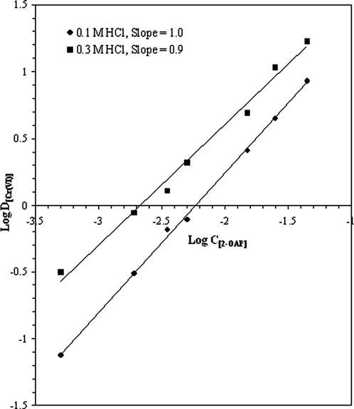 Log–log plot of log D[Cr(VI)] versus log C[2-OAP] at 0.1 and 0.3 M HCl.